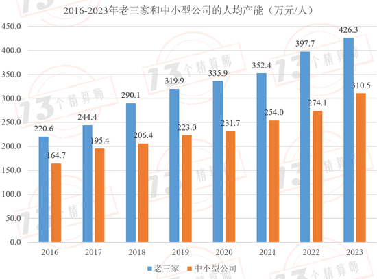 财险公司人均产能排行榜：财险职工人数已经四连降，自2016年以来人均产能复合增速9.7%！