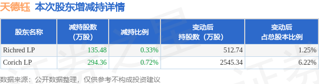 2月28日天德钰发布公告，股东减持429.84万股