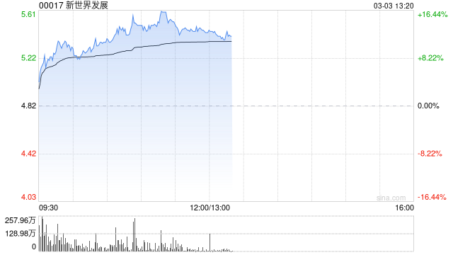 新世界发展现涨超11% 中期核心经营溢利为44.16亿港元