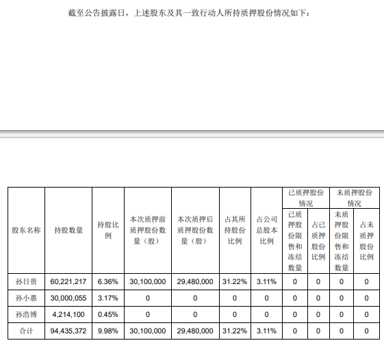 五年回购金额达市值18%，重要股东大比例增持！孚日股份却浮现控股股东谜团