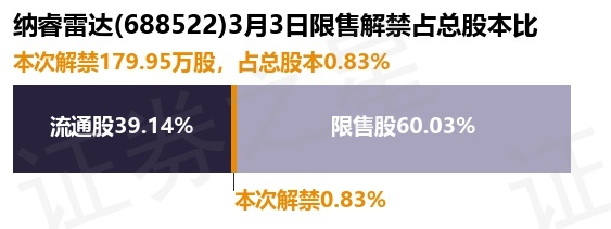 纳睿雷达（688522）179.95万股限售股将于3月3日解禁，占总股本0.83%