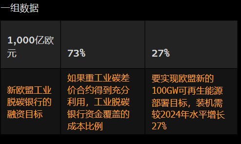 欧洲拨款数十亿美元用于工业脱碳