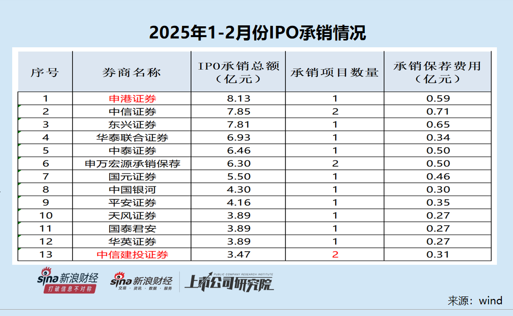 IPO月报| 迈百瑞“带病闯关”失败 东海证券储备项目归零