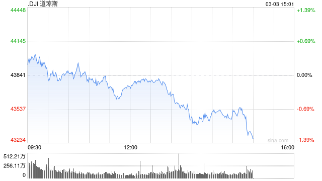 午盘：美股午盘走低 数据预示通胀压力增大