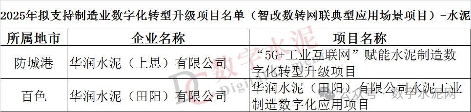 华润建材科技多个项目入选《2025年拟支持制造业数字化转型升级项目名单》