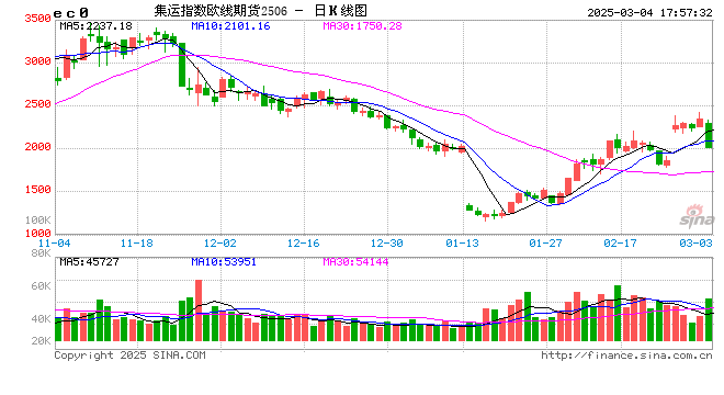 光大期货0304热点追踪：欧线尾盘逼近跌停