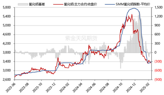 氧化铝：触底了吗