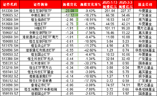 本轮港股行情谁是赢家？富国基金旗下港股相关ETF规模大增122亿，华夏基金港股相关ETF遭净赎回171亿（名单）