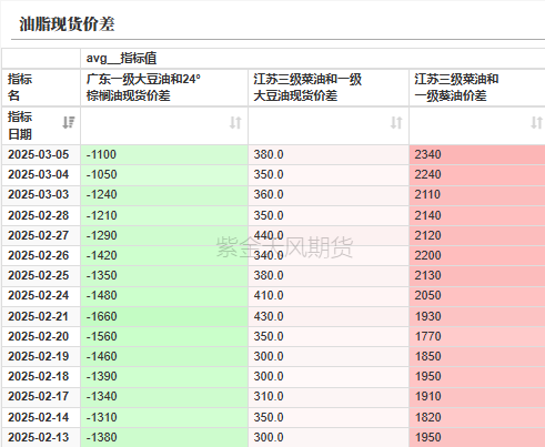 油脂：外围市场的压力