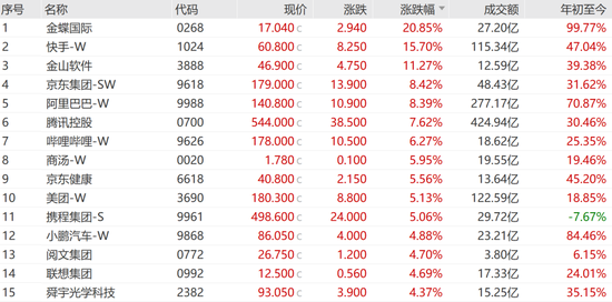 “史诗级”暴涨！大涨5.40%，恒生科技指数再创新高！