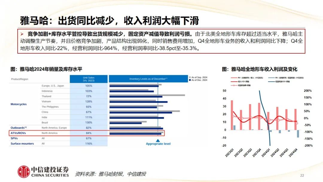 中信建投 | Q4摩托车海外需求复苏，东升西落趋势显著